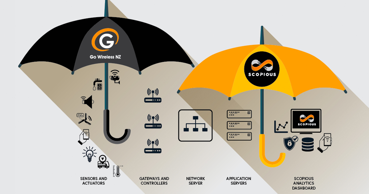 Scopious Scopious IoT NZ Services